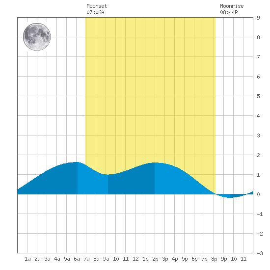 H Caldwell Pier tide chart for Saturday, August 9, 2025