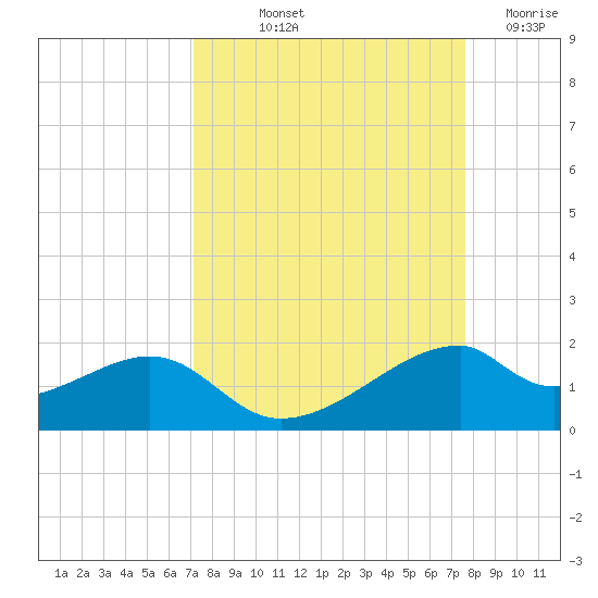 H Caldwell Pier tide chart for Wednesday, September 10, 2025