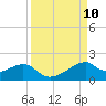 H Caldwell Pier tide chart for Wednesday, September 10, 2025