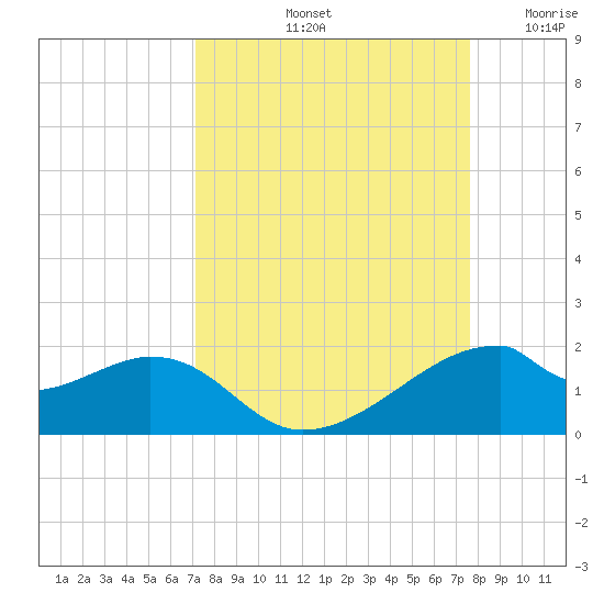 H Caldwell Pier tide chart for Thursday, September 11, 2025