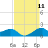 H Caldwell Pier tide chart for Thursday, September 11, 2025