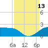 H Caldwell Pier tide chart for Saturday, September 13, 2025