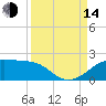 H Caldwell Pier tide chart for Sunday, September 14, 2025
