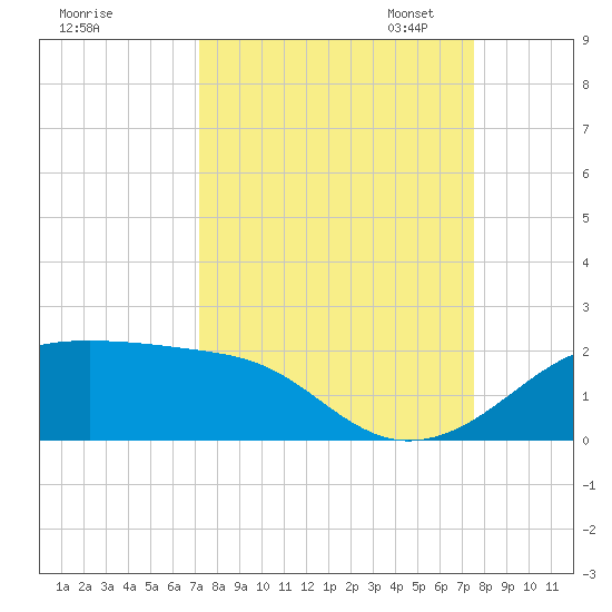 H Caldwell Pier tide chart for Monday, September 15, 2025