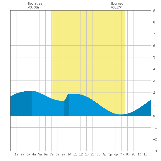 H Caldwell Pier tide chart for Wednesday, September 17, 2025