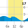 H Caldwell Pier tide chart for Wednesday, September 17, 2025