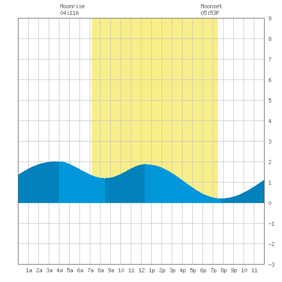 H Caldwell Pier tide chart for Thursday, September 18, 2025