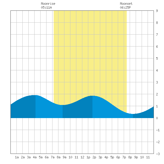 H Caldwell Pier tide chart for Friday, September 19, 2025