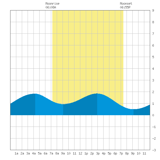 H Caldwell Pier tide chart for Saturday, September 20, 2025