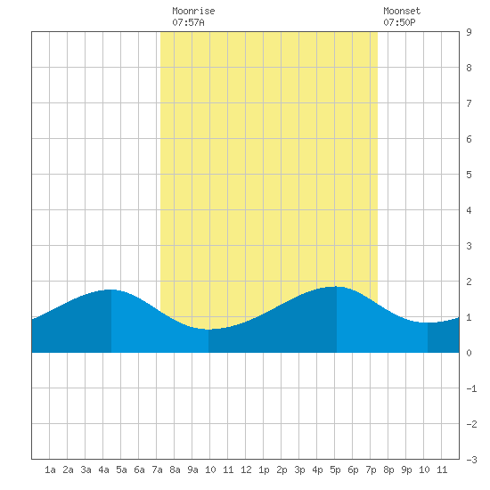 H Caldwell Pier tide chart for Monday, September 22, 2025