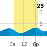 H Caldwell Pier tide chart for Tuesday, September 23, 2025