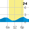 H Caldwell Pier tide chart for Wednesday, September 24, 2025