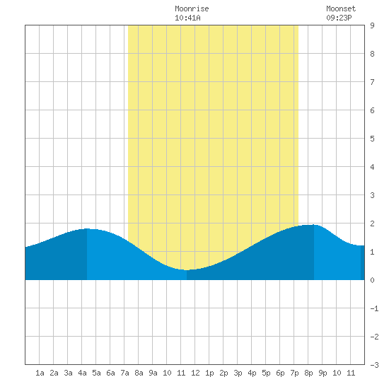 H Caldwell Pier tide chart for Thursday, September 25, 2025