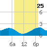 H Caldwell Pier tide chart for Thursday, September 25, 2025