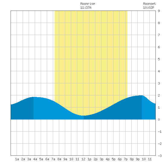 H Caldwell Pier tide chart for Friday, September 26, 2025