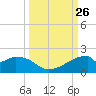 H Caldwell Pier tide chart for Friday, September 26, 2025