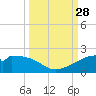 H Caldwell Pier tide chart for Sunday, September 28, 2025