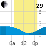 H Caldwell Pier tide chart for Monday, September 29, 2025