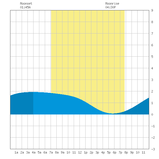 H Caldwell Pier tide chart for Tuesday, September 2, 2025