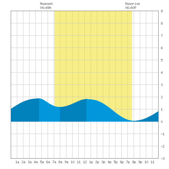 H Caldwell Pier tide chart for Friday, September 5, 2025