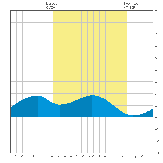 H Caldwell Pier tide chart for Saturday, September 6, 2025