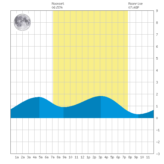 H Caldwell Pier tide chart for Sunday, September 7, 2025