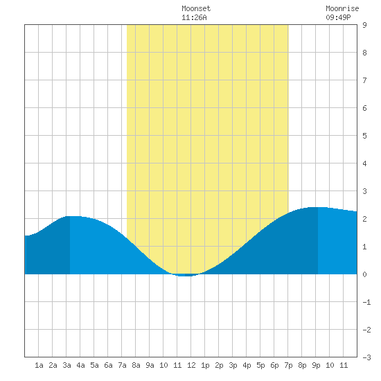 H Caldwell Pier tide chart for Friday, October 10, 2025