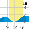 H Caldwell Pier tide chart for Friday, October 10, 2025
