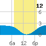 H Caldwell Pier tide chart for Sunday, October 12, 2025
