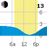 H Caldwell Pier tide chart for Monday, October 13, 2025