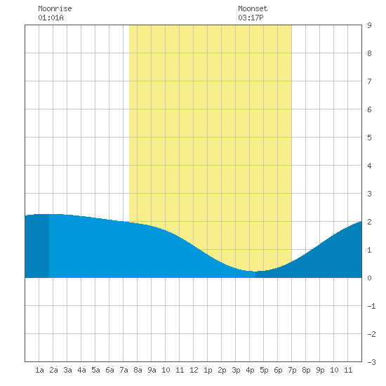 H Caldwell Pier tide chart for Tuesday, October 14, 2025