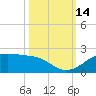 H Caldwell Pier tide chart for Tuesday, October 14, 2025