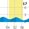 H Caldwell Pier tide chart for Friday, October 17, 2025