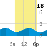 H Caldwell Pier tide chart for Saturday, October 18, 2025