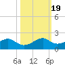 H Caldwell Pier tide chart for Sunday, October 19, 2025
