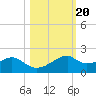 H Caldwell Pier tide chart for Monday, October 20, 2025