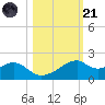 H Caldwell Pier tide chart for Tuesday, October 21, 2025