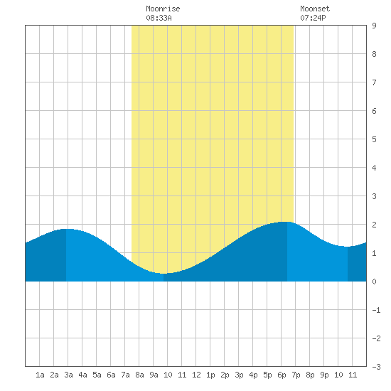 H Caldwell Pier tide chart for Wednesday, October 22, 2025