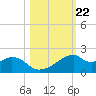 H Caldwell Pier tide chart for Wednesday, October 22, 2025