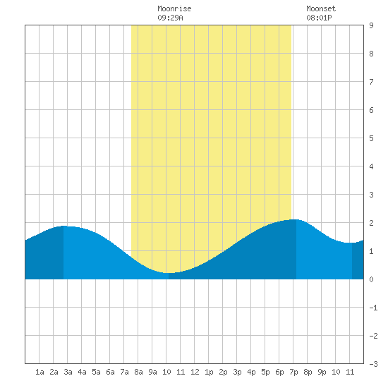 H Caldwell Pier tide chart for Thursday, October 23, 2025