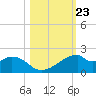 H Caldwell Pier tide chart for Thursday, October 23, 2025