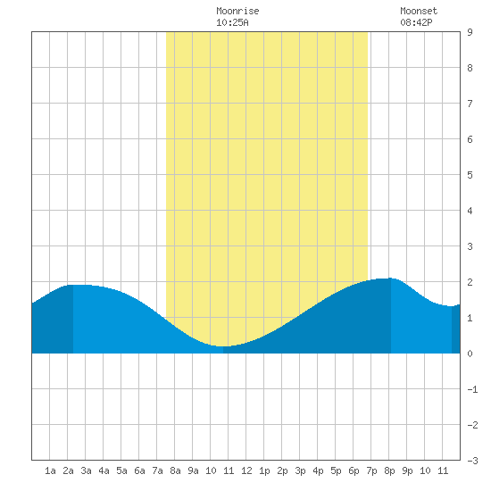 H Caldwell Pier tide chart for Friday, October 24, 2025
