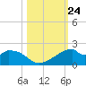 H Caldwell Pier tide chart for Friday, October 24, 2025