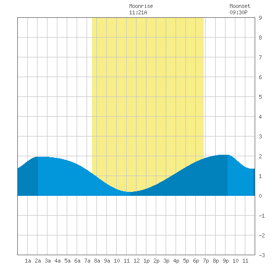 H Caldwell Pier tide chart for Saturday, October 25, 2025