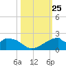 H Caldwell Pier tide chart for Saturday, October 25, 2025