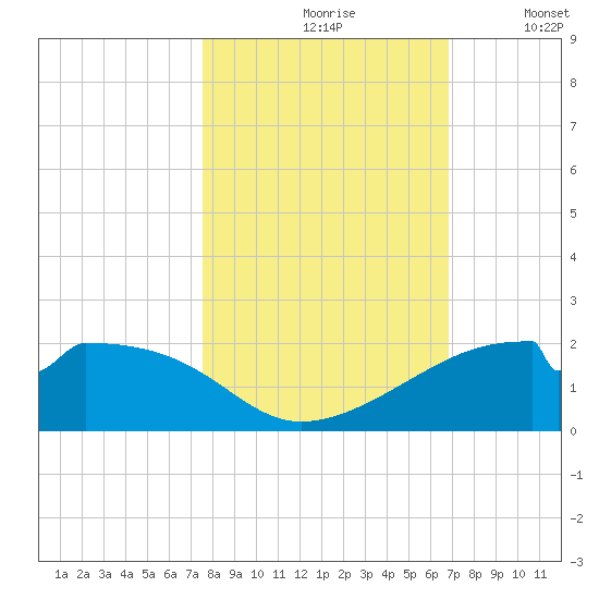 H Caldwell Pier tide chart for Sunday, October 26, 2025