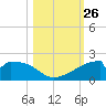 H Caldwell Pier tide chart for Sunday, October 26, 2025