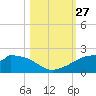 H Caldwell Pier tide chart for Monday, October 27, 2025