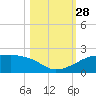 H Caldwell Pier tide chart for Tuesday, October 28, 2025