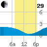 H Caldwell Pier tide chart for Wednesday, October 29, 2025